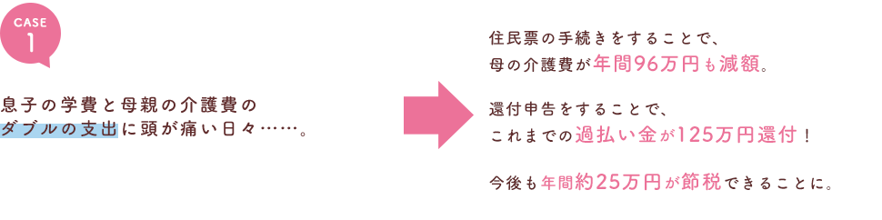 息子の学費と母親の介護費のダブルの支出に頭が痛い日々……住民票の手続きをすることで、母の介護費が年間96万円も減額。還付申告をすることで、これまでの過払い金が125万円還付！今後も年閒約25万円が節税できることに。