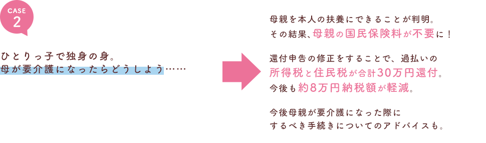 ひとりっ子で独身の身。母が要介護になったらどうしよう……　母親を本人の扶養にできることが判明。その結果、母親の国民保険料が不要に！還付申告の修正をすることで、過払いの所得税と住民税が合計30万円還付。今後も約8万円納税額が軽減。今後母親が要介護になった際にするべき手続きについてのアドバイスも。