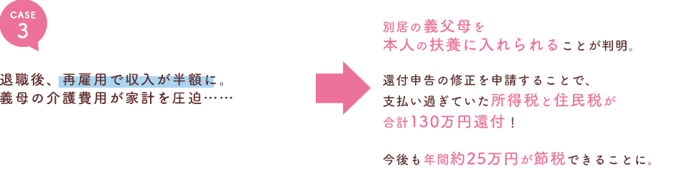 退職後、再雇用で収入が半額に。義母の介護費用が家計を圧迫……　別居の義父母を本人の扶養に入れられることが判明。還付申告の修正を申請することで、支払い過ぎていた所得税と住民税が合計130万円還付！今後も年間約25万円が節税できることに。