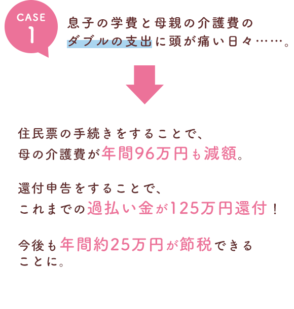 息子の学費と母親の介護費のダブルの支出に頭が痛い日々……住民票の手続きをすることで、母の介護費が年間96万円も減額。還付申告をすることで、これまでの過払い金が125万円還付！今後も年閒約25万円が節税できることに。