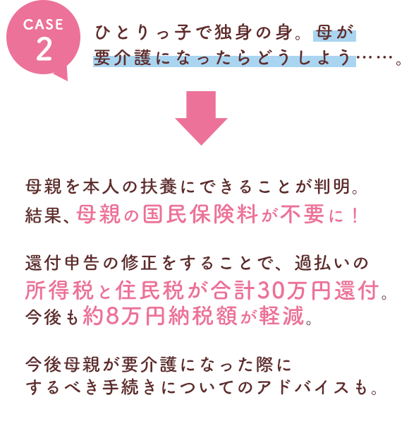 ひとりっ子で独身の身。母が要介護になったらどうしよう……　母親を本人の扶養にできることが判明。その結果、母親の国民保険料が不要に！還付申告の修正をすることで、過払いの所得税と住民税が合計30万円還付。今後も約8万円納税額が軽減。今後母親が要介護になった際にするべき手続きについてのアドバイスも。