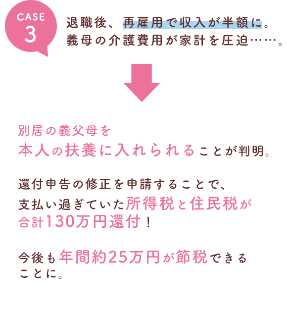 退職後、再雇用で収入が半額に。義母の介護費用が家計を圧迫……　別居の義父母を本人の扶養に入れられることが判明。還付申告の修正を申請することで、支払い過ぎていた所得税と住民税が合計130万円還付！今後も年間約25万円が節税できることに。